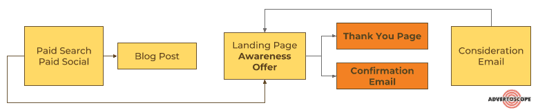 Consideration Stage Lead Generation Funnel