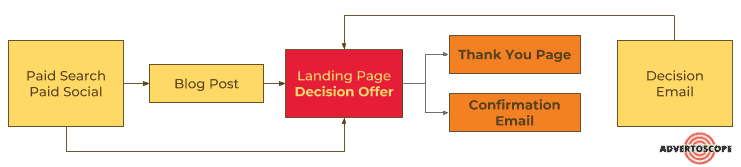 The Decision Stage Lead Generation Funnel