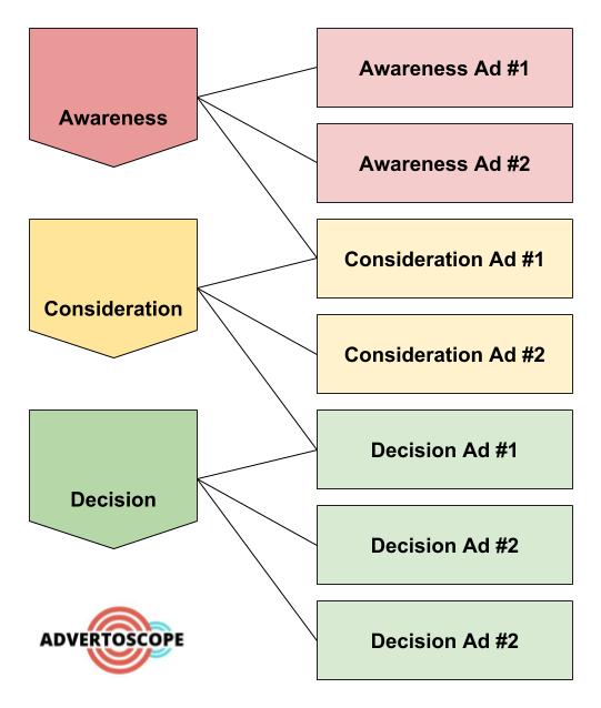Display Ads Funnel