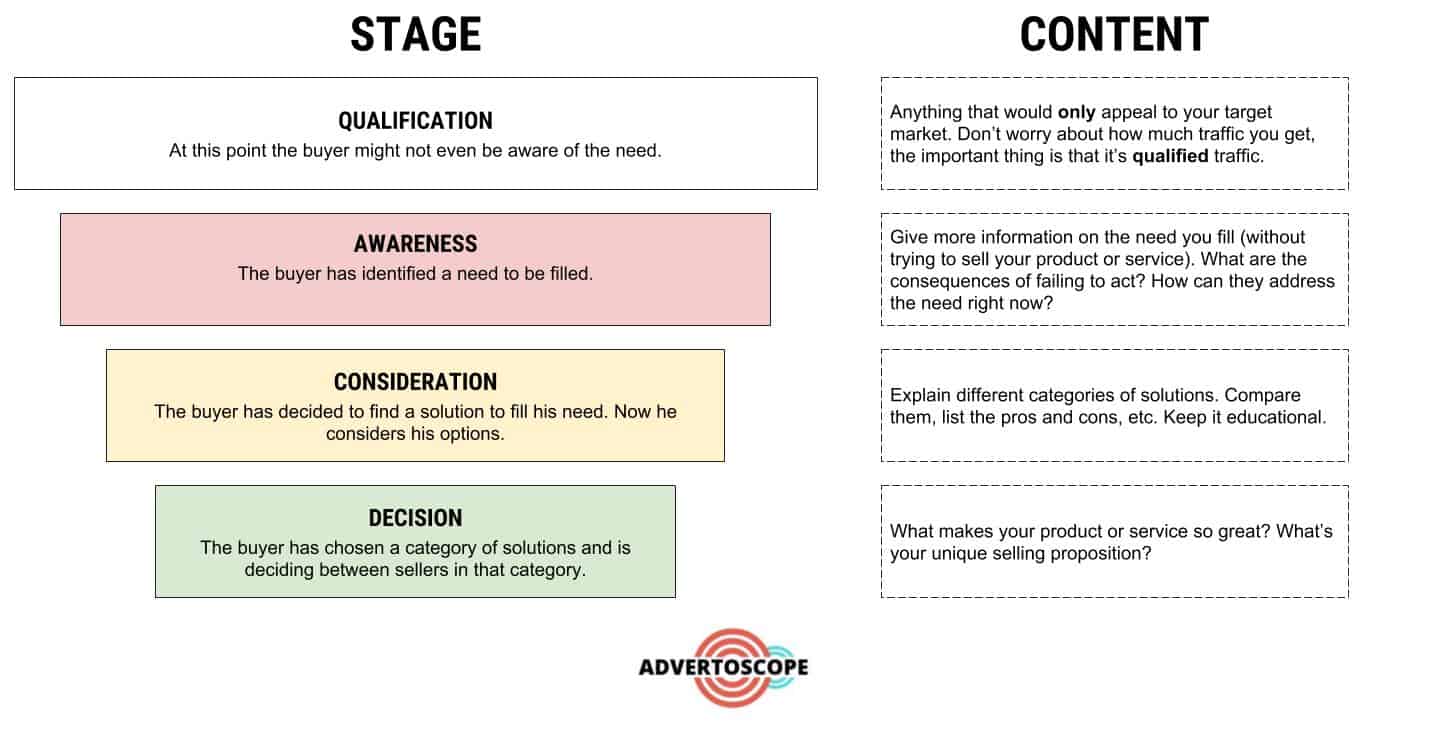 Content Marketing Funnel Template