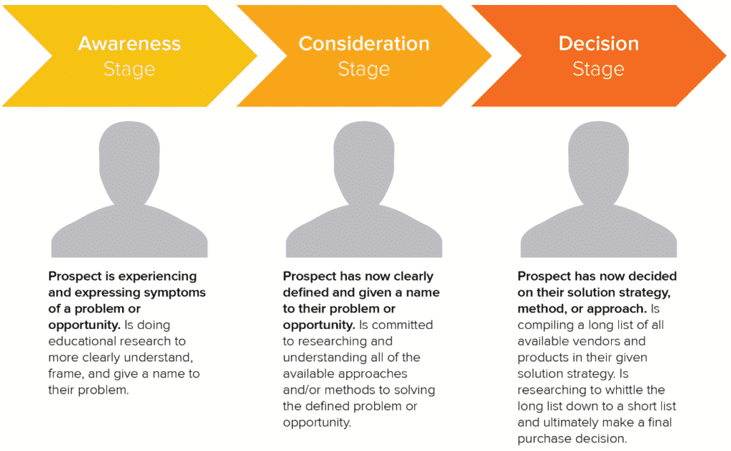 Audience Segmentation With the Buyer's Journey