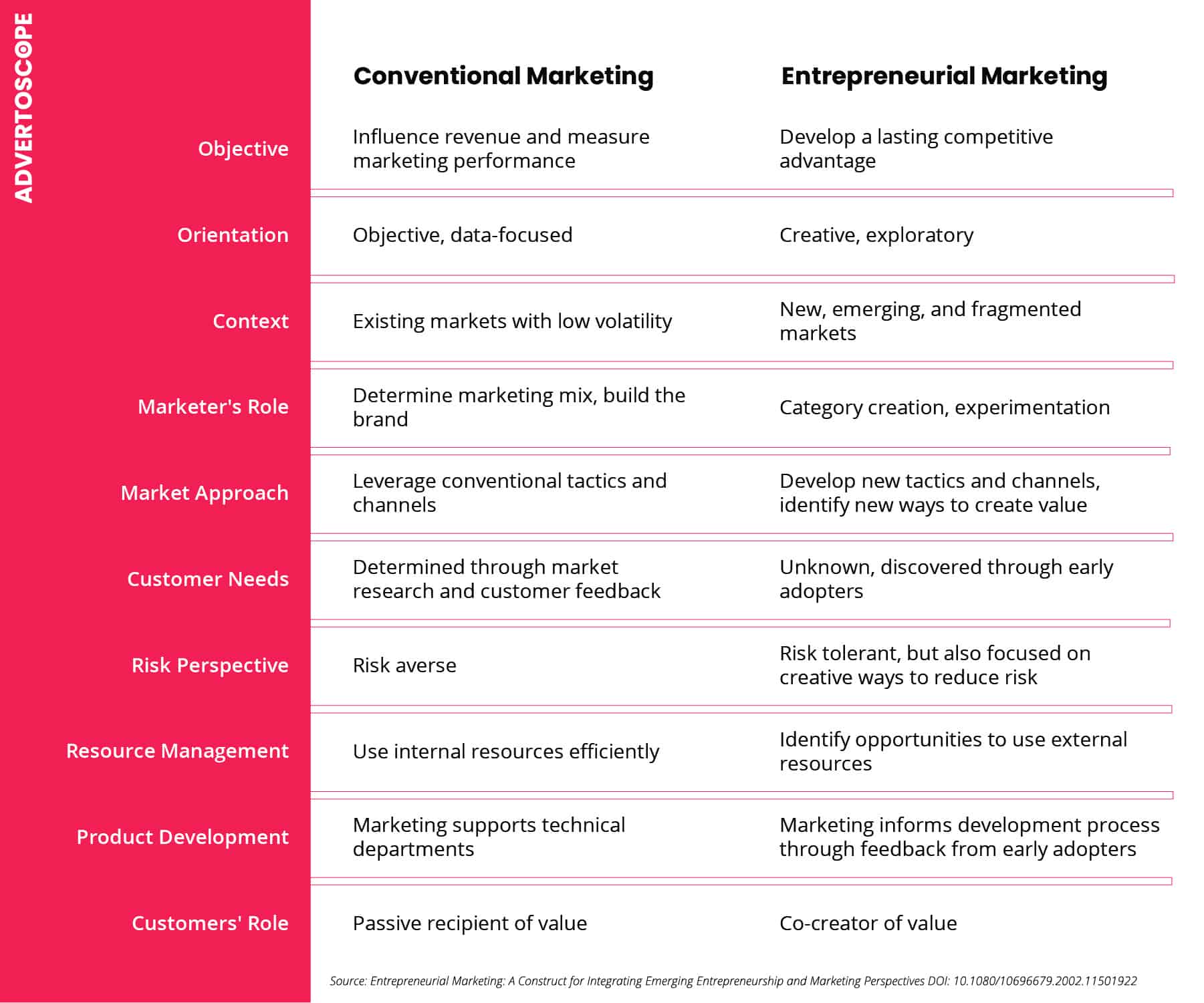 What is entrepreneurial marketing?
